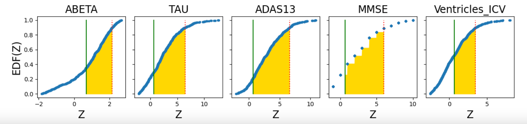 Goldilocks Zone for synthetic ADNI-like data